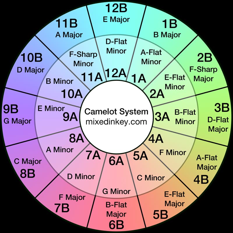 Top 10 Harmonic Mixes